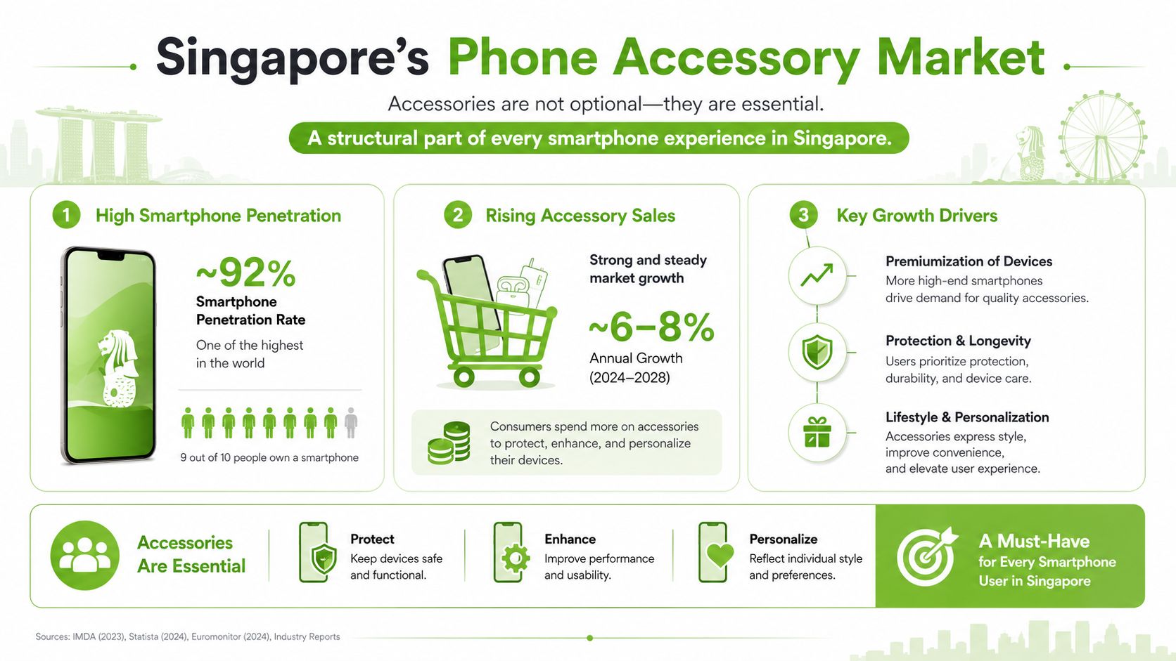 An infographic showing Singapore's phone accessory market trends, growth drivers, and high smartphone penetration rates.