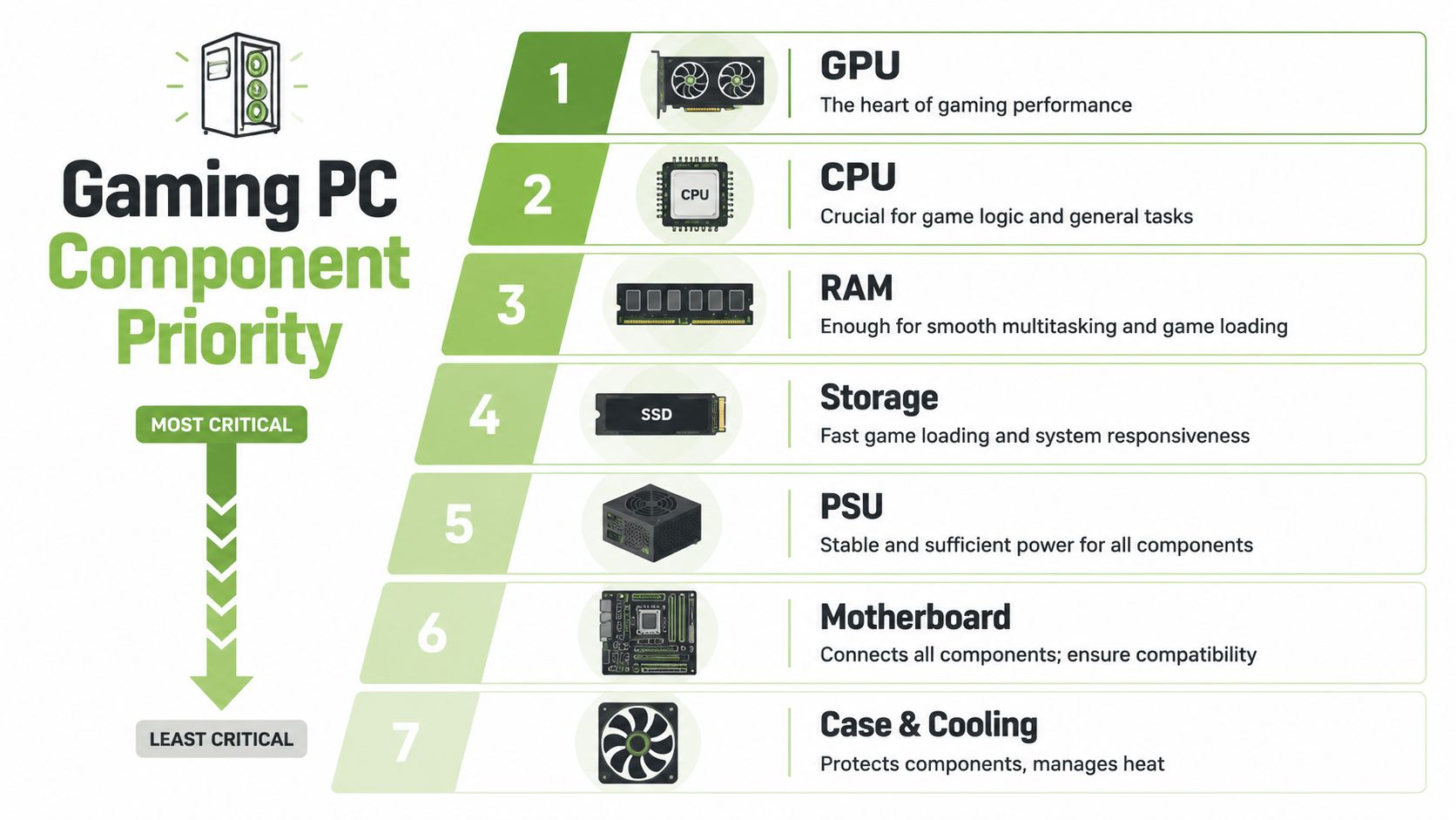 A pyramid chart illustrating the priority levels of various gaming PC components from most to least critical.