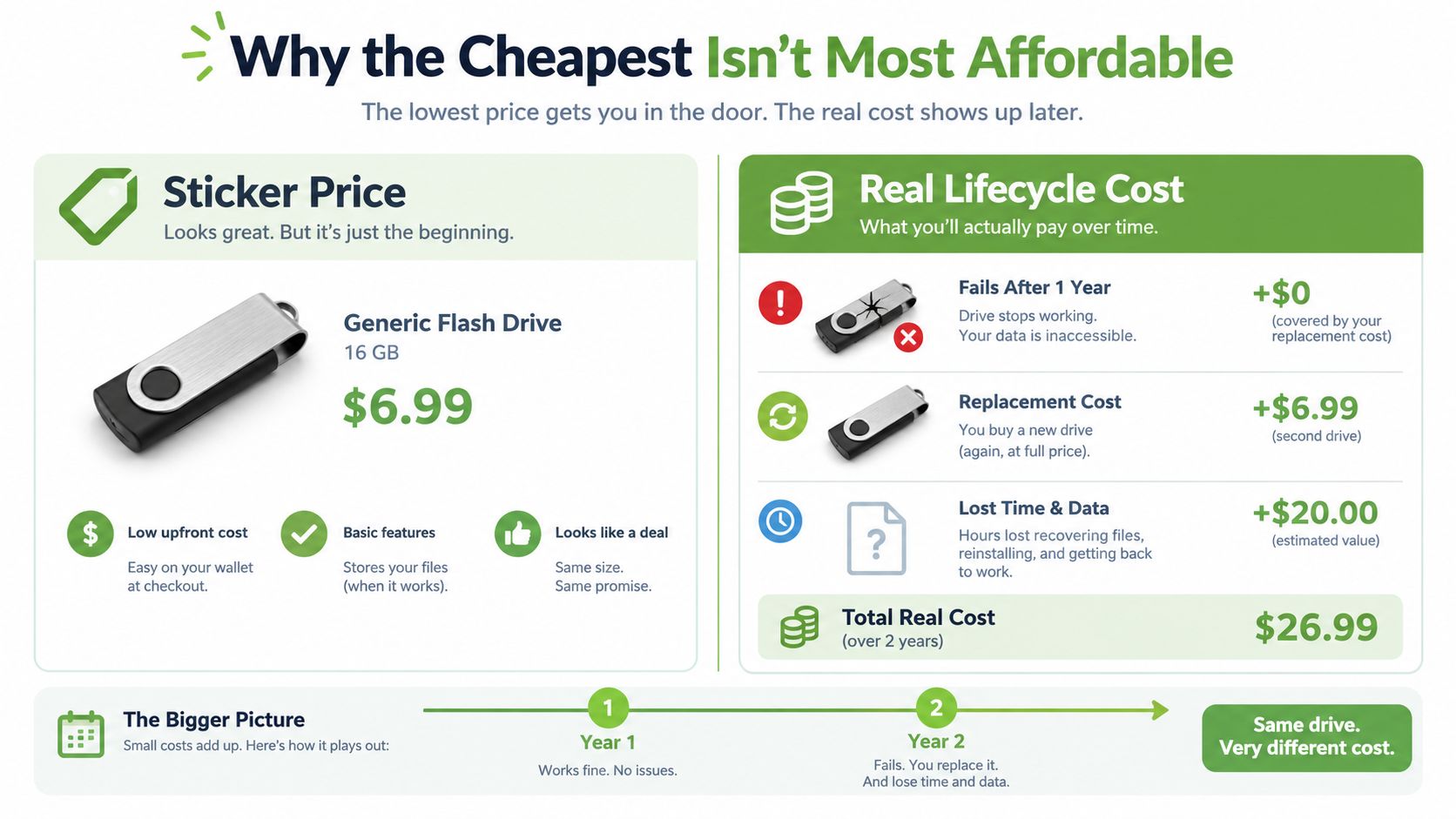 An infographic comparing the sticker price versus the actual total lifecycle cost of a cheap flash drive.