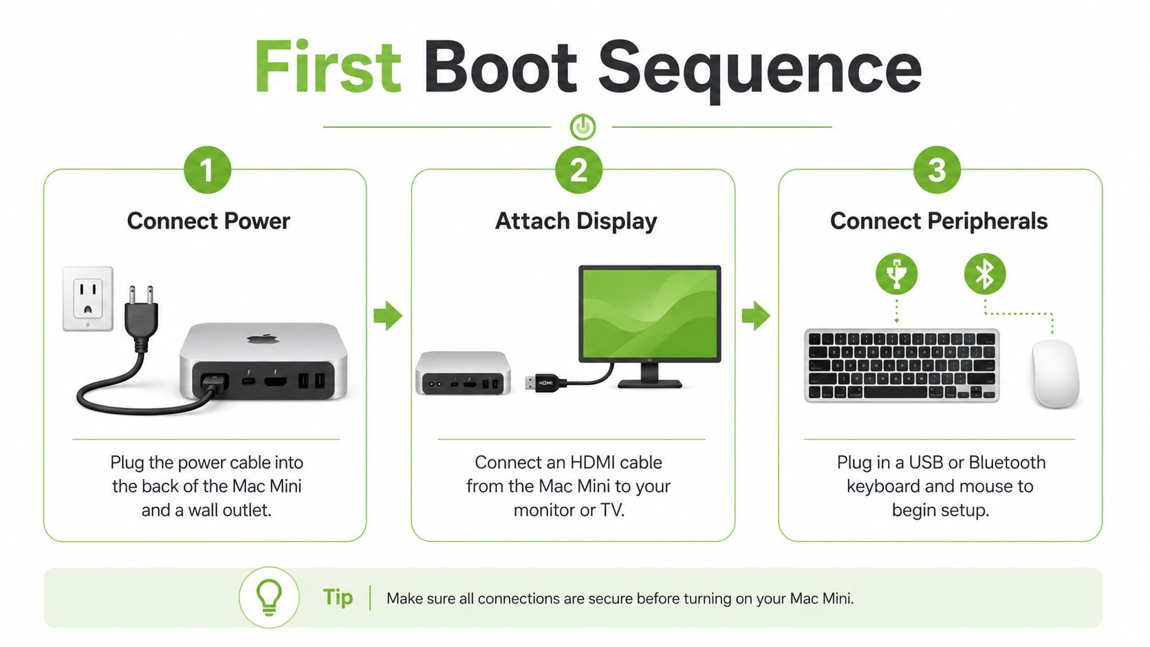 A step-by-step guide on the first boot sequence for setting up a Mac Mini computer.