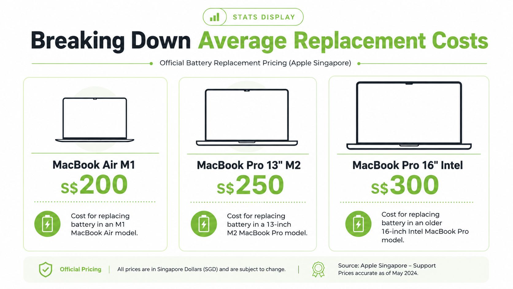 A chart showing official Apple battery replacement prices for various MacBook models in Singapore dollars.