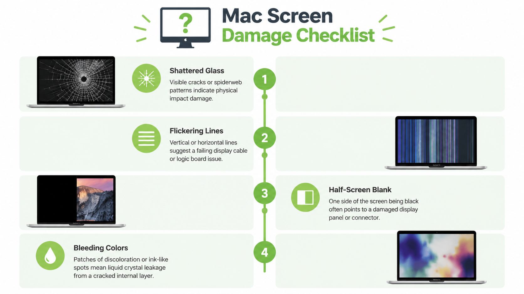 An infographic titled Mac Screen Damage Checklist displaying four common types of laptop display screen damage.