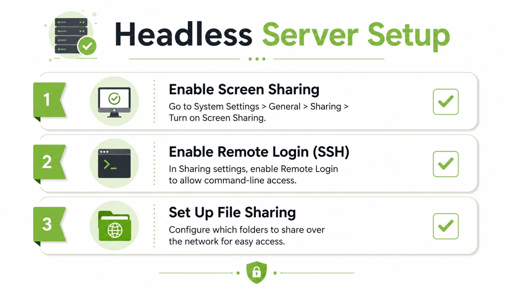 An infographic showing a three-step guide to setting up a headless Mac Mini server.