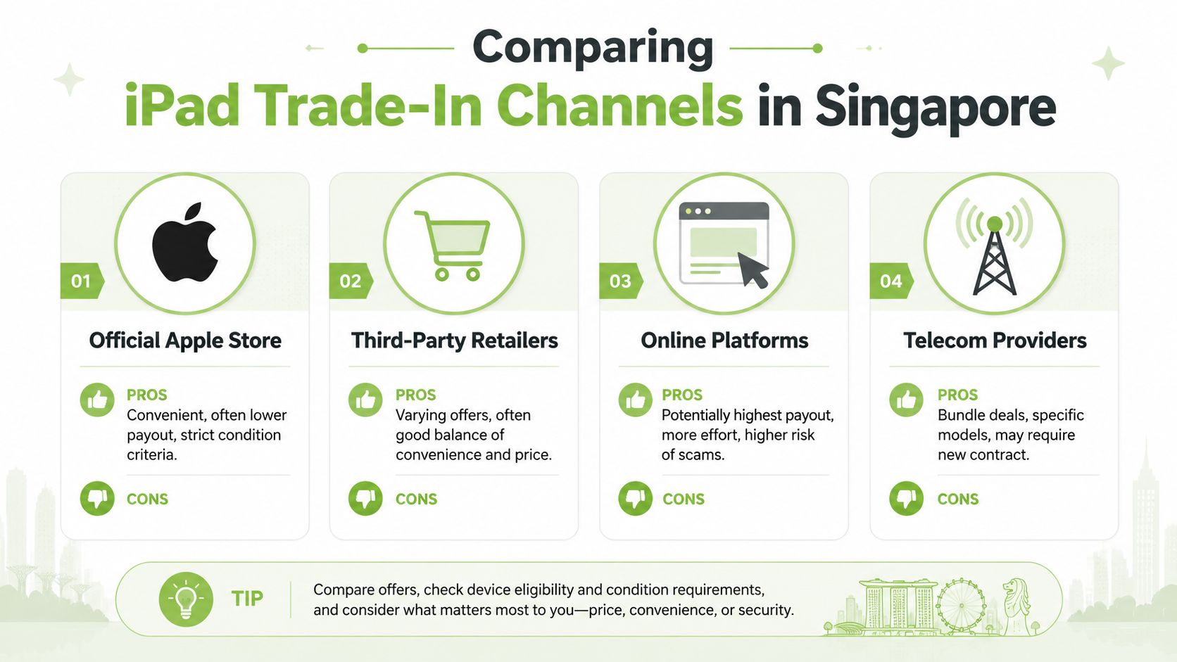 An infographic comparing four different iPad trade-in channels available in Singapore, including pros and cons for each.