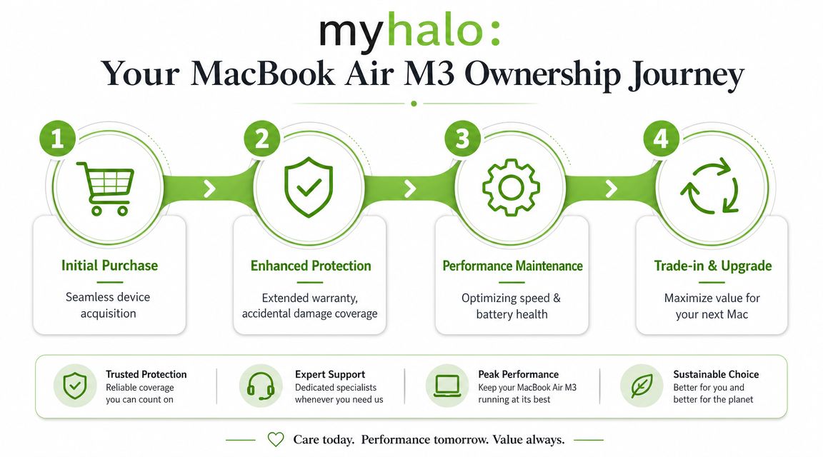 A diagram outlining the four stages of a MacBook Air M3 ownership journey from purchase to upgrade.