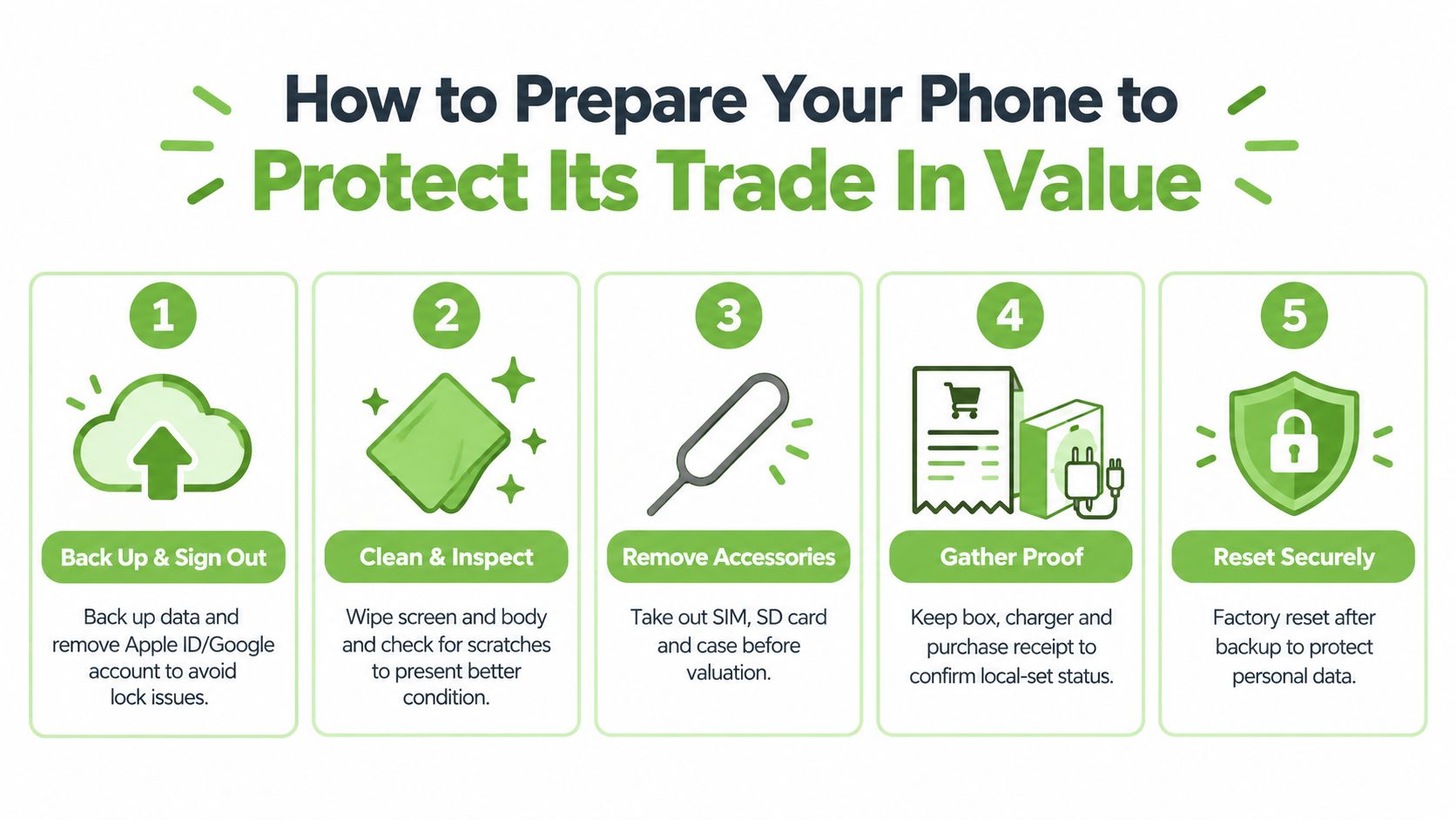 A 5-step infographic guide explaining how to prepare a smartphone for trade-in to maintain its value.