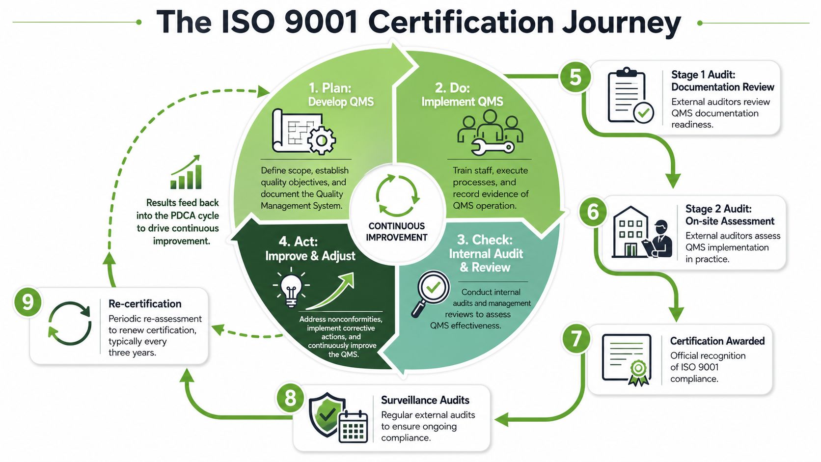 A visual flow chart illustrating the nine steps of the ISO 9001 quality management system certification journey.