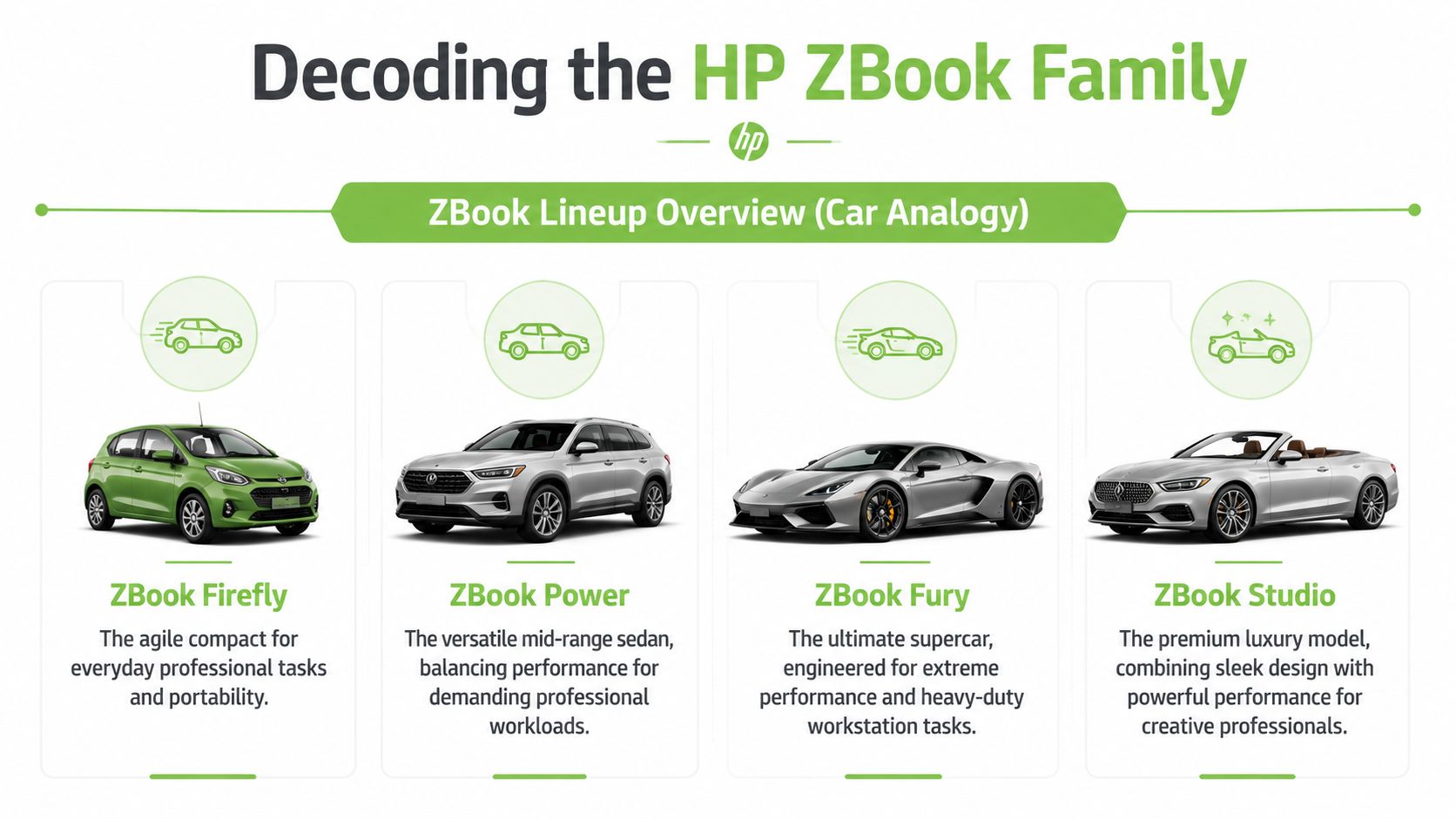 A visual comparison infographic illustrating the HP ZBook laptop lineup using various car model analogies.