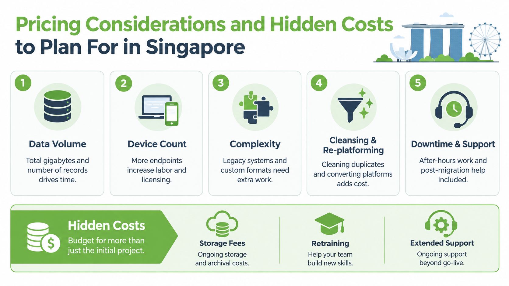 An infographic showing five key pricing considerations and three hidden costs for data migration projects in Singapore.