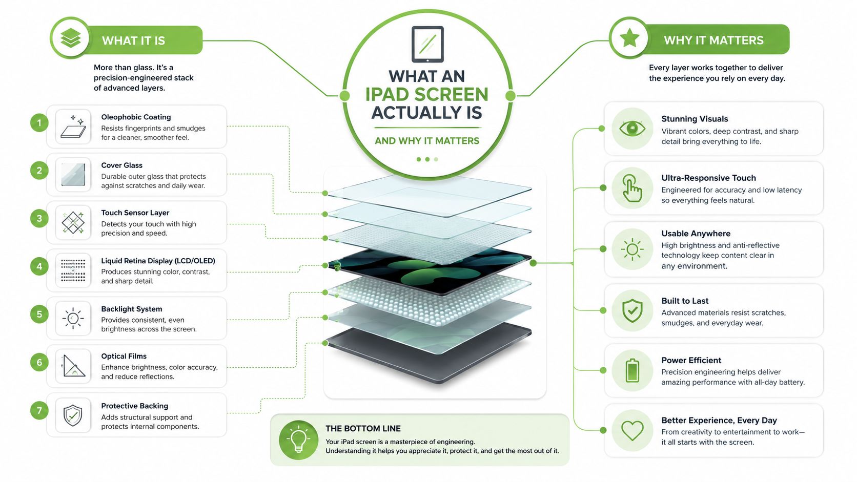 A detailed infographic showing the seven layers of an iPad screen and why each layer is important.