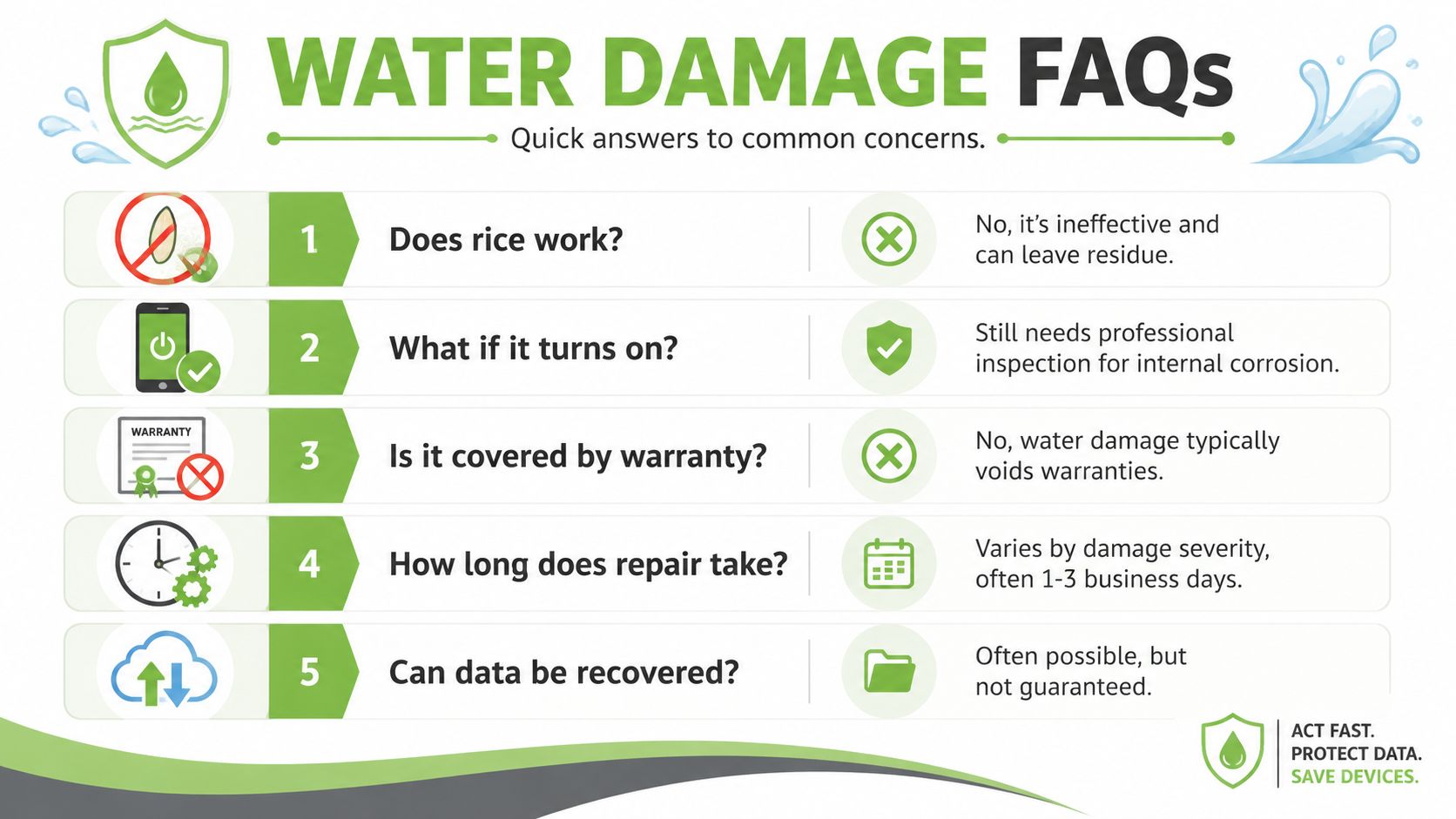An infographic titled Water Damage FAQs providing quick answers to common questions about repairing water-damaged electronic devices.