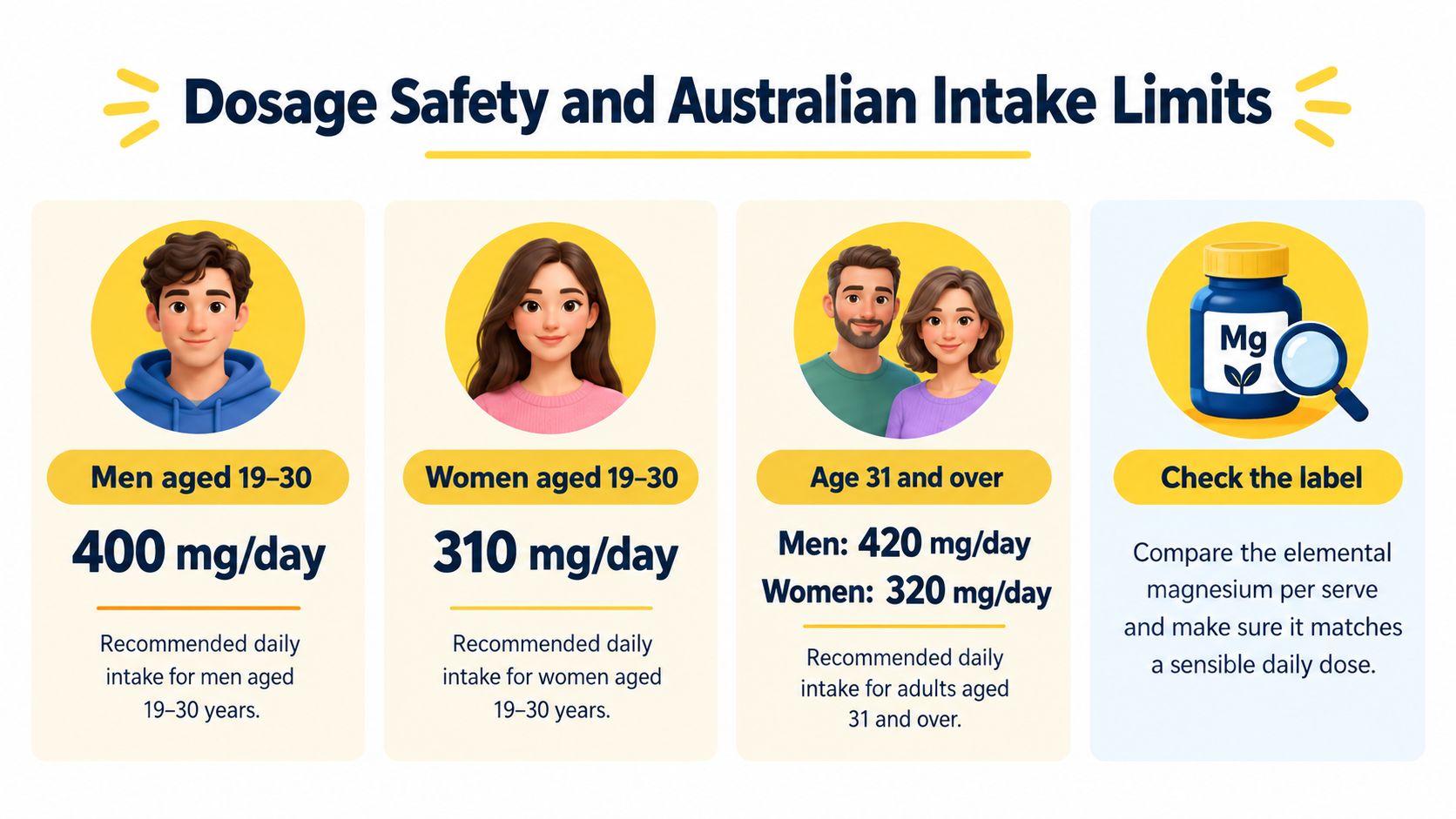 A chart showing Australian daily magnesium intake recommendations for men and women across different age groups.