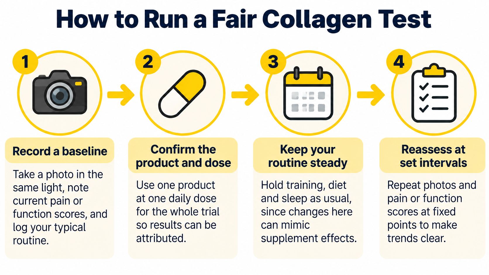 A four-step infographic illustrating how to conduct a fair and accurate personal test for collagen supplements.