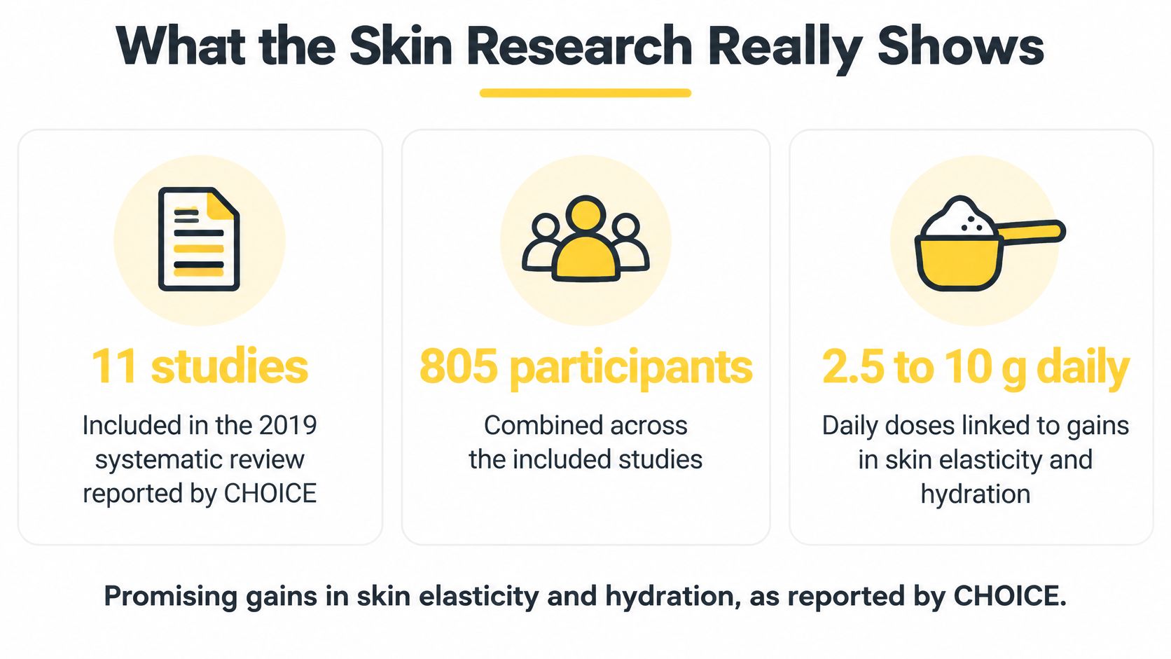 An infographic summarizing 11 clinical studies on collagen, involving 805 participants taking 2.5 to 10 grams daily.