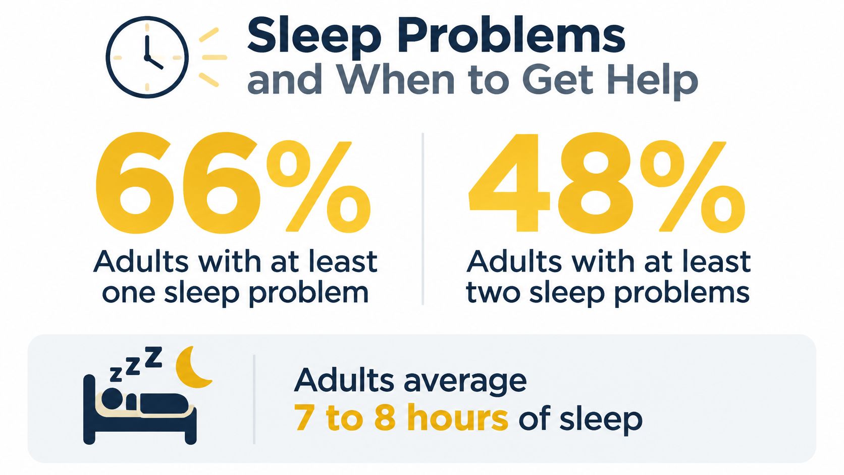An infographic showing that 66% of adults have at least one sleep problem and 48% have at least two.