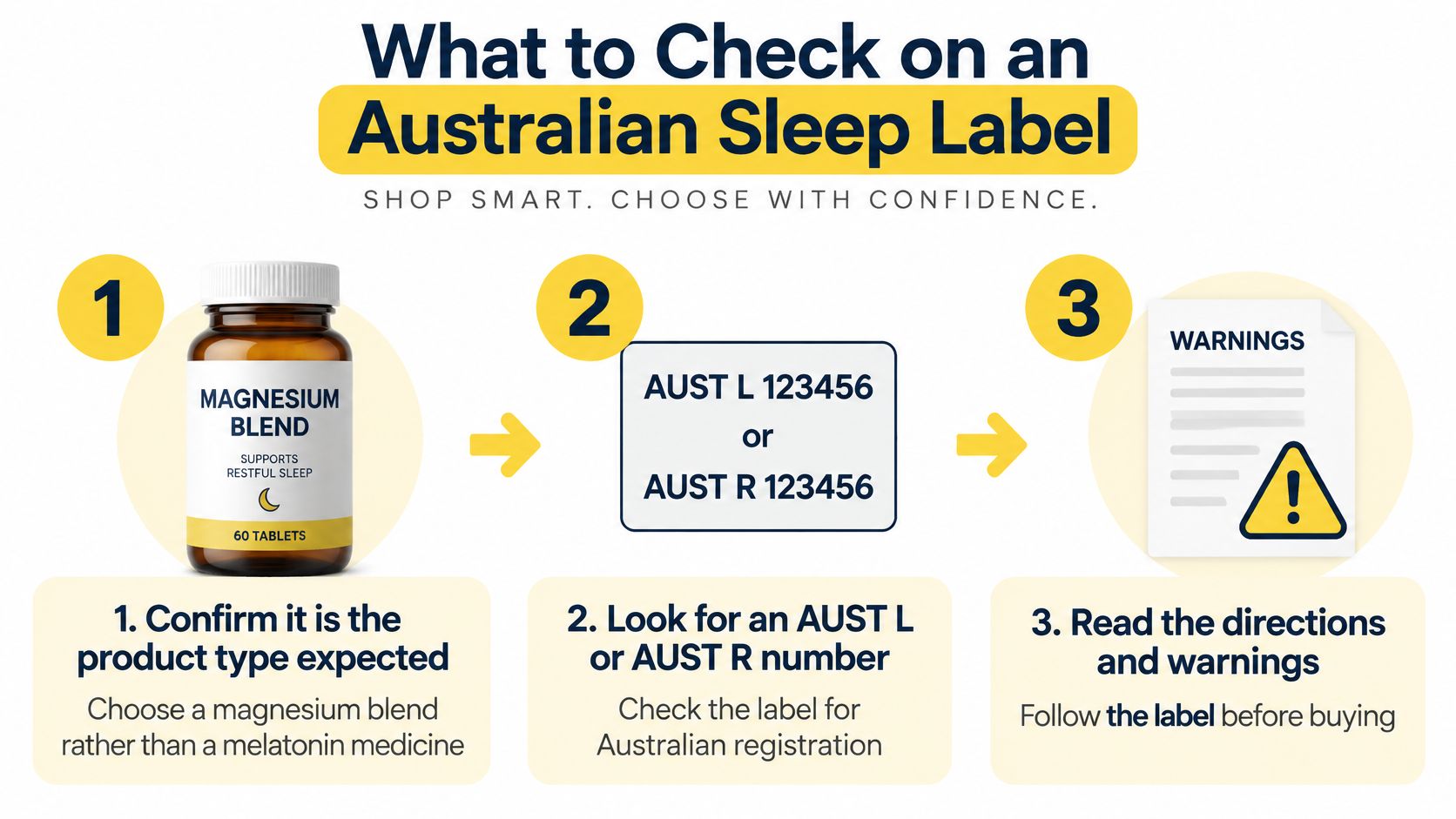 An infographic titled What to Check on an Australian Sleep Label, showing three steps for product verification.