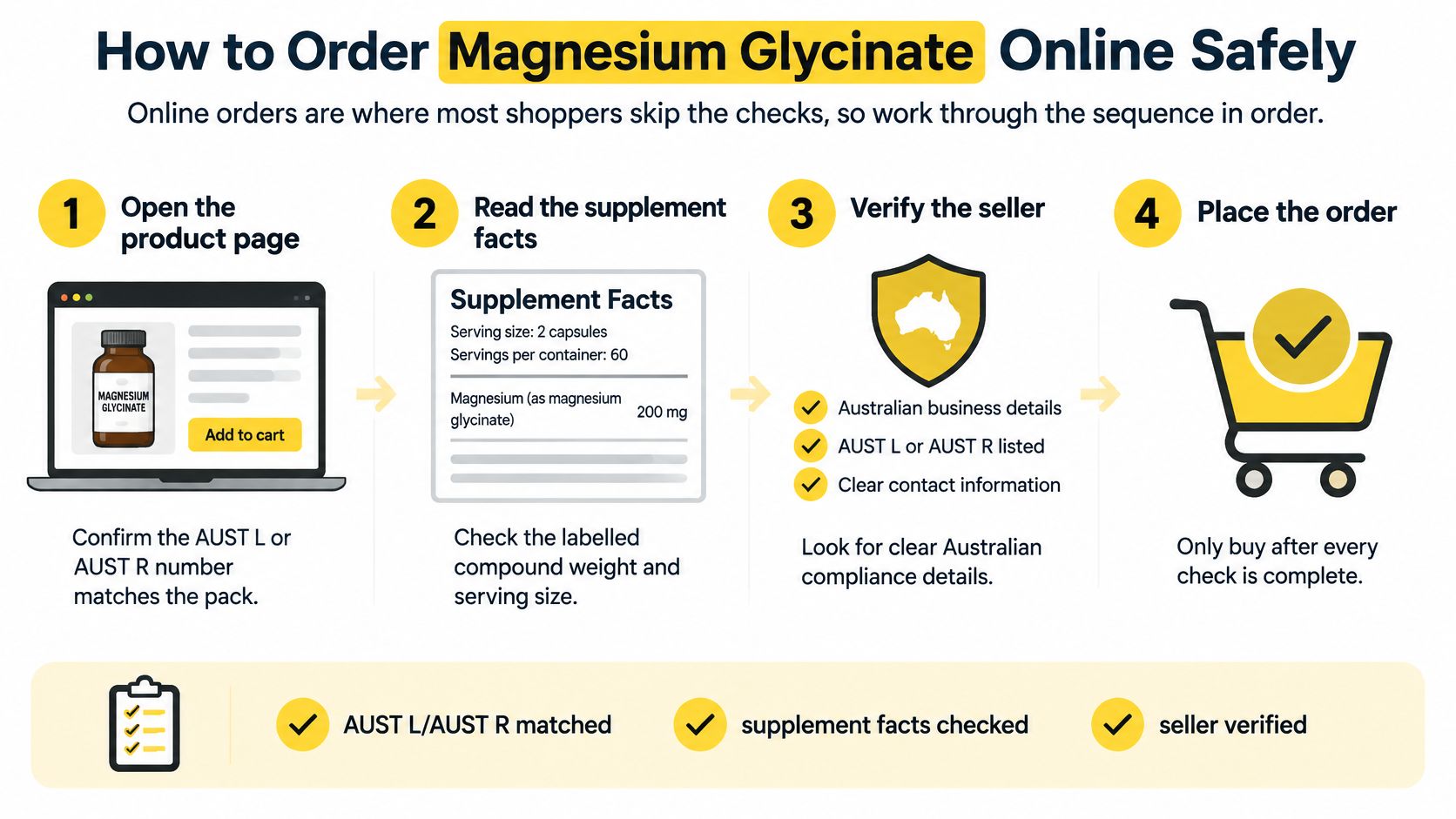 A four-step infographic guide on how to safely purchase Magnesium Glycinate supplements from online stores in Australia.
