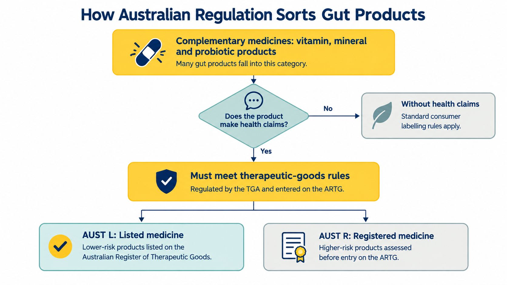 A flowchart explaining how Australian regulations categorize gut products based on their health claims and risk levels.