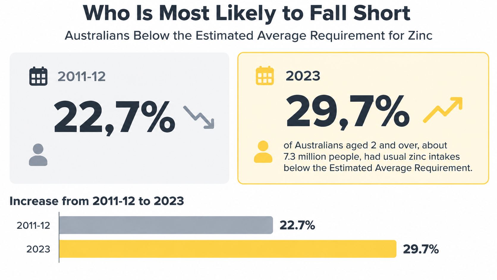 A chart showing the percentage of Australians with zinc intake below the requirement in 2011-12 and 2023.