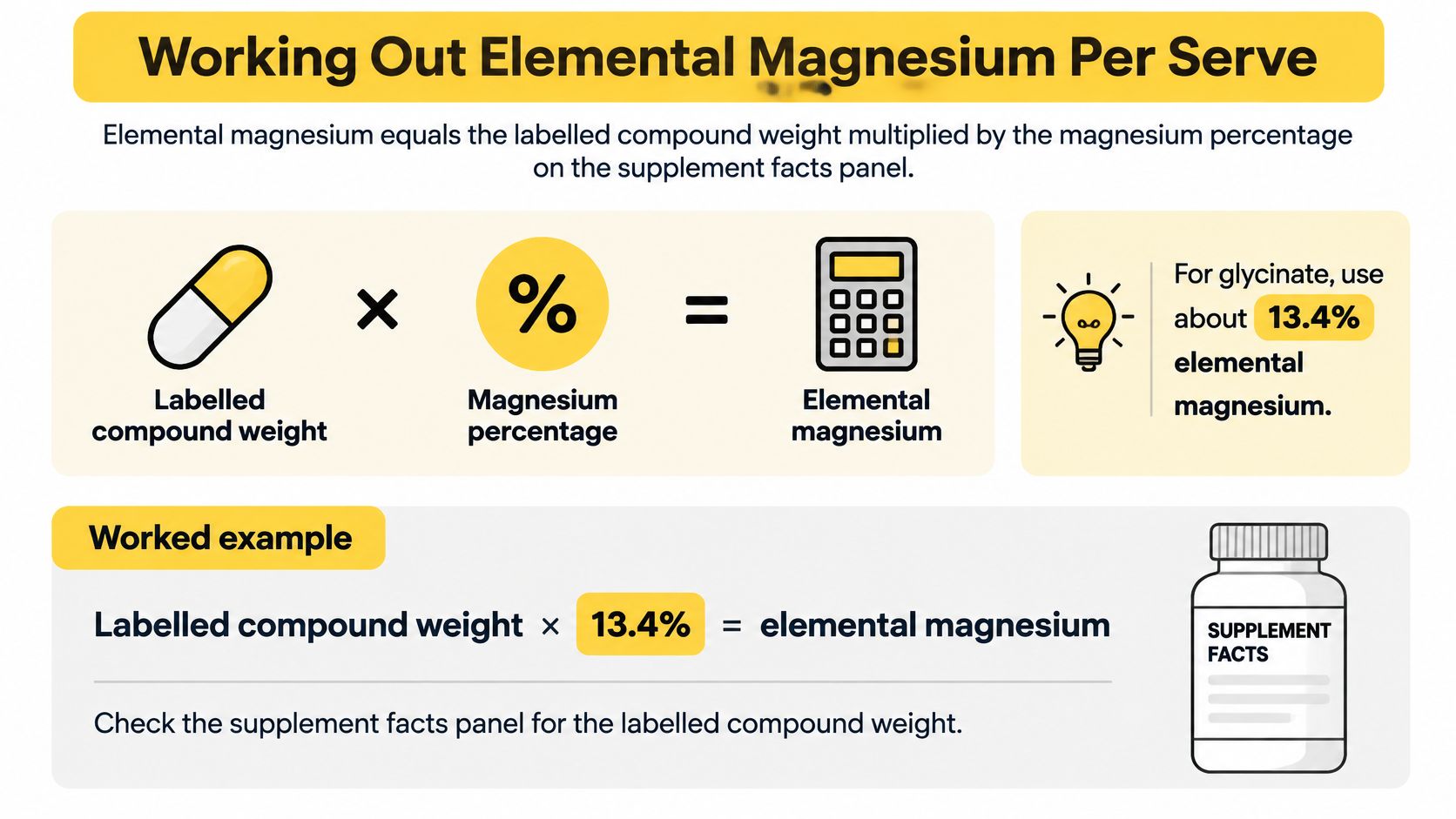 An infographic explaining how to calculate elemental magnesium from the labelled compound weight using a percentage formula.