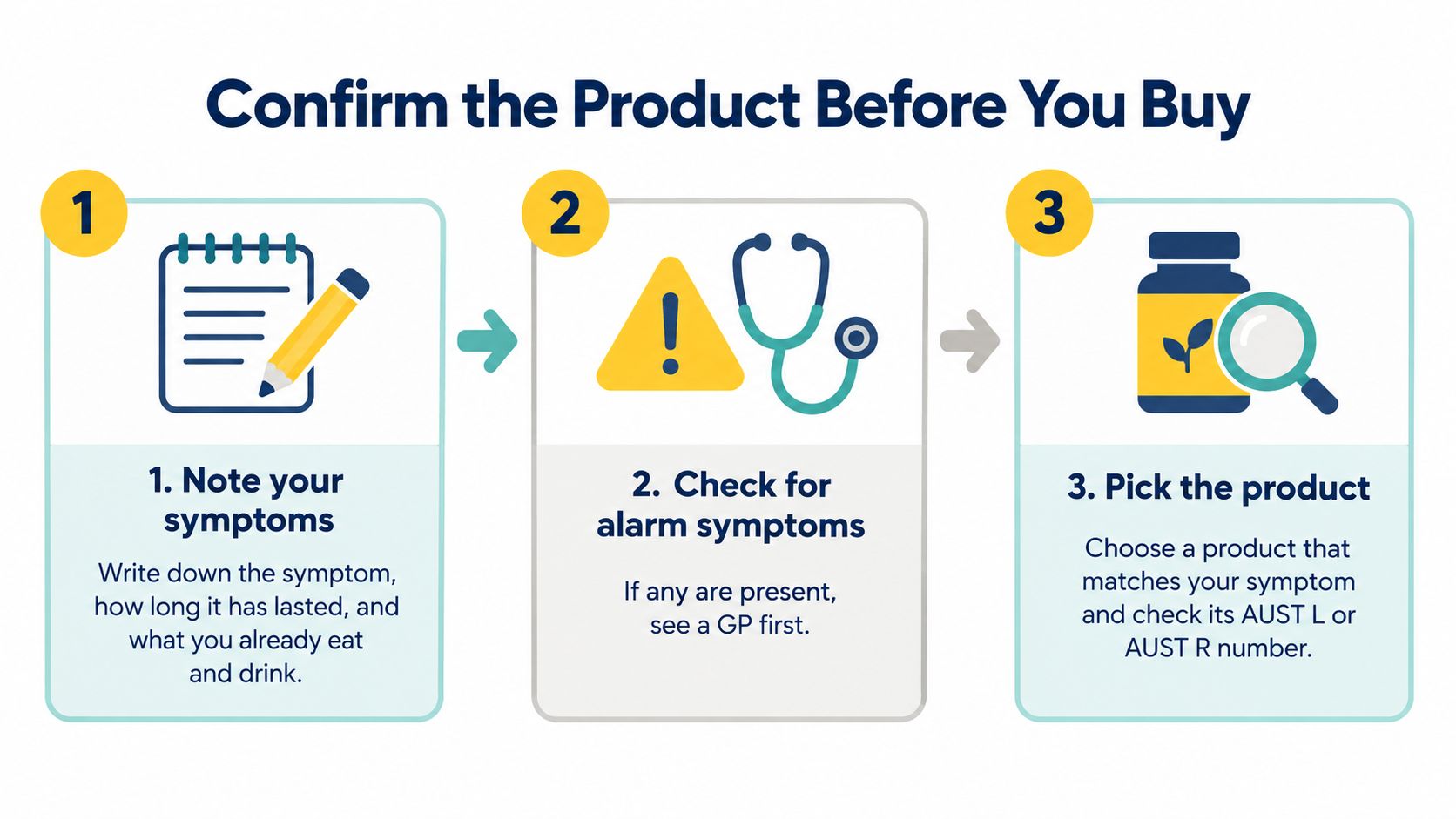 A three-step infographic showing how to select health supplements by symptoms, checking for warnings, and verification.