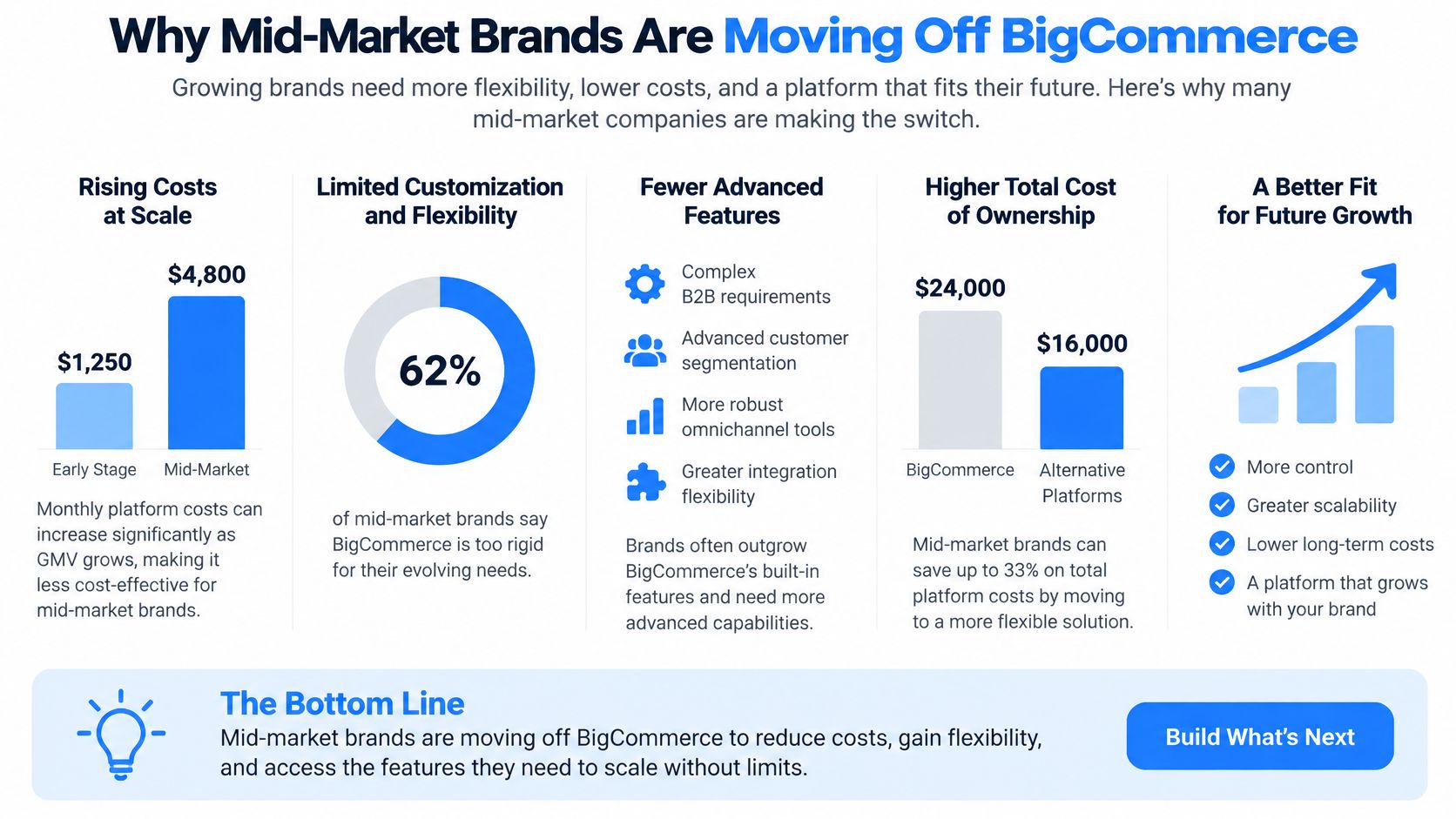 An infographic showing reasons why mid-market brands are migrating from BigCommerce to alternative ecommerce platforms.