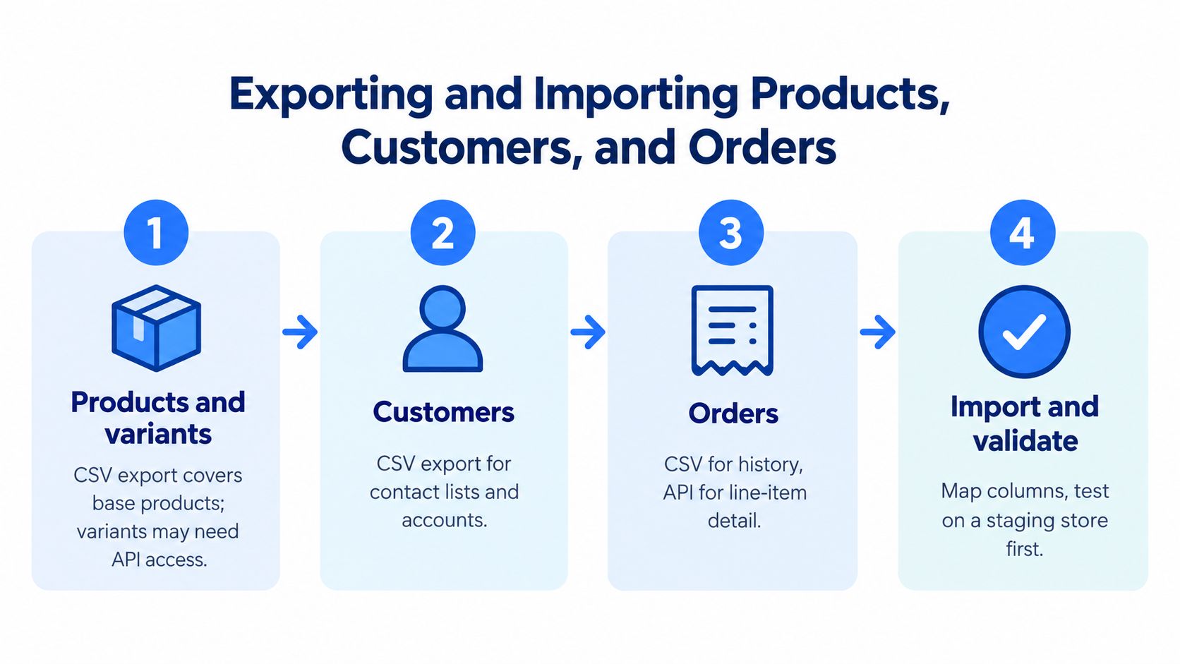 A four-step infographic illustrating the process of exporting and importing products, customers, and orders for data migration.