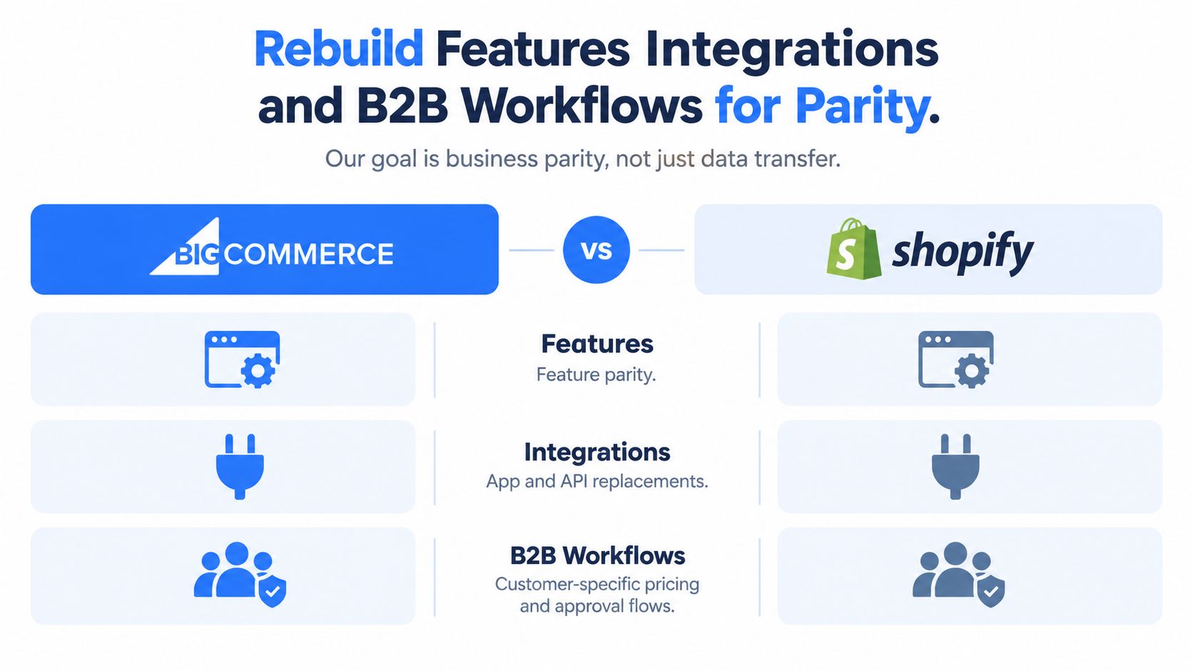 A comparison chart showing BigCommerce and Shopify features, integrations, and B2B workflows for platform migration.