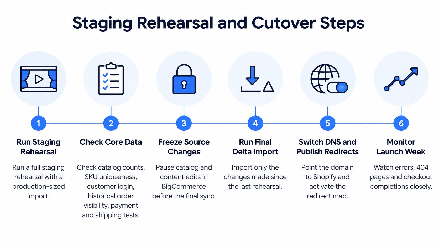 A six-step infographic illustrating the staging rehearsal and cutover process for migrating from BigCommerce to Shopify.