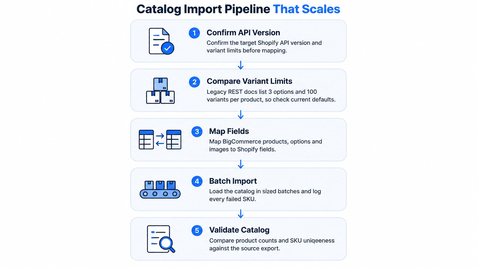 A five-step workflow diagram illustrating the catalog import pipeline for migrating product data to Shopify.