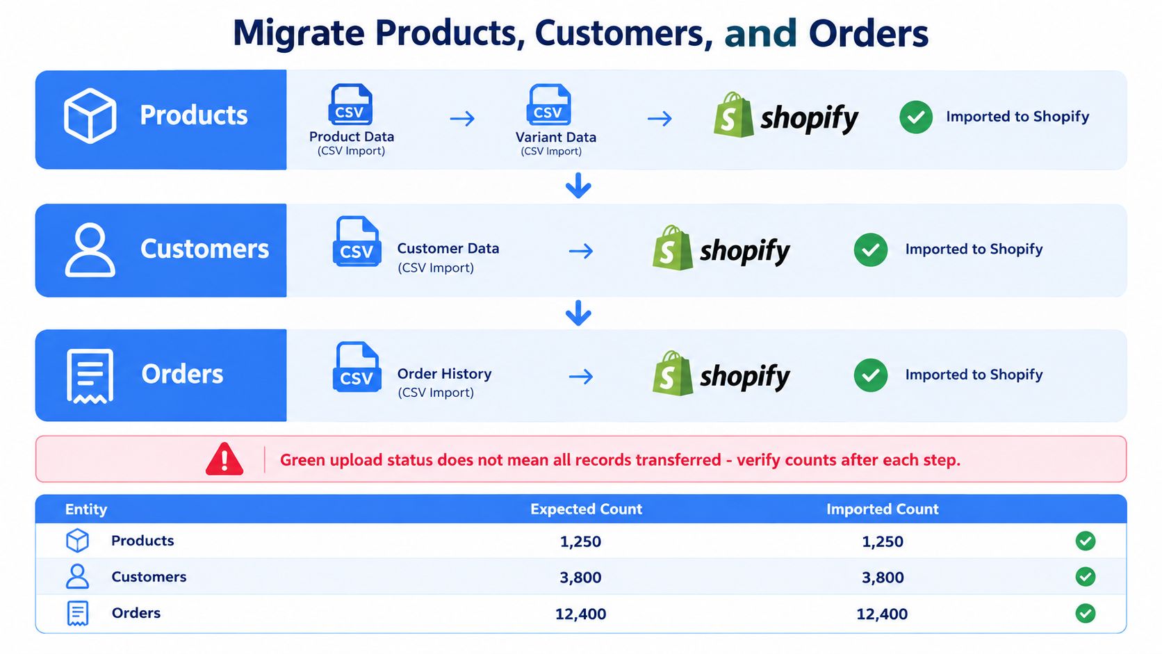 A diagram illustrating the process to migrate products, customers, and orders from a database to Shopify.