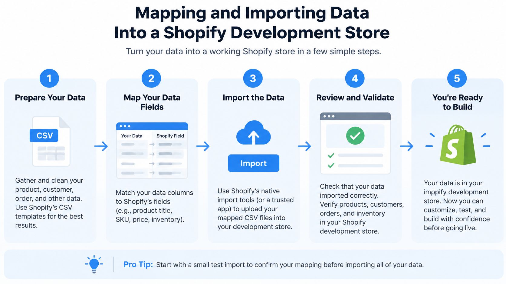 A five-step infographic showing how to map and import data into a Shopify development store.