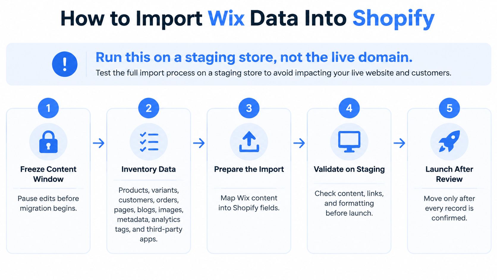 A five-step guide on how to migrate Wix data to a Shopify store efficiently and safely.