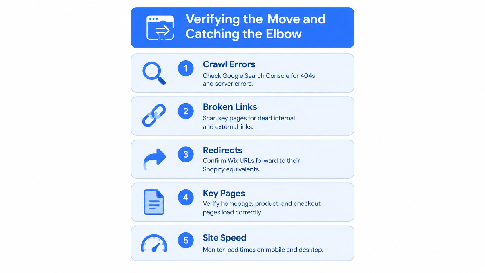 A five step infographic guide on verifying website migration from Wix to Shopify, focusing on technical SEO tasks.
