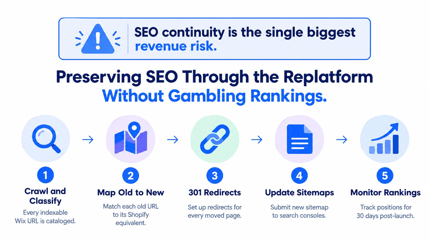A five-step infographic showing how to preserve SEO rankings when migrating a website from Wix to Shopify.