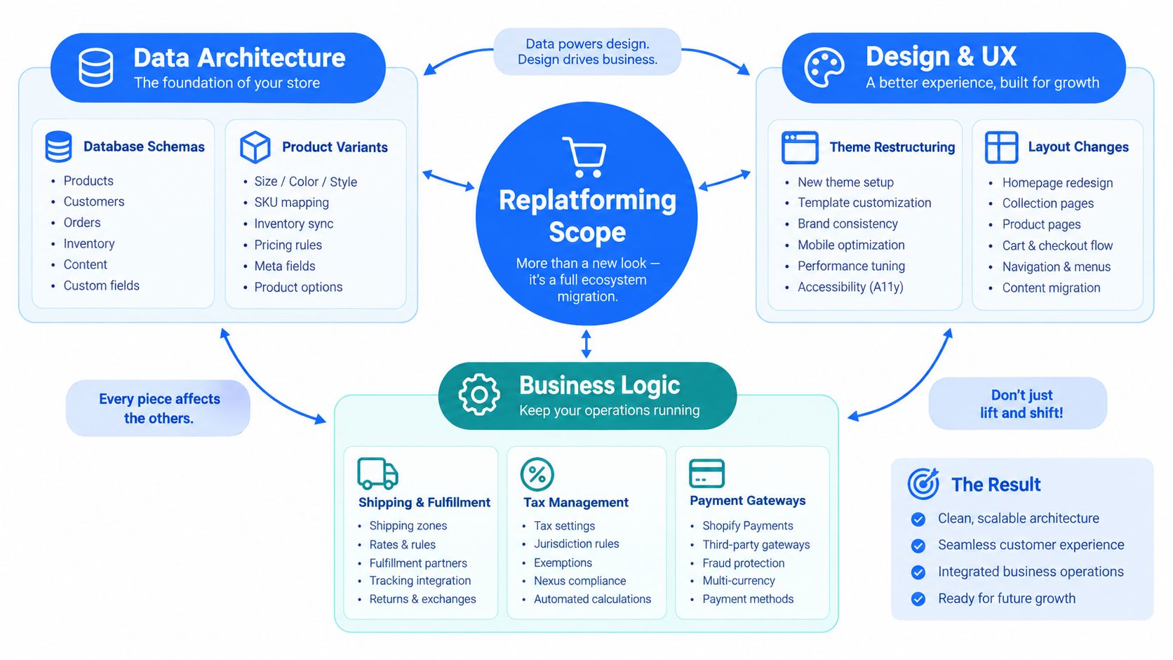 A diagram illustrating the essential components and strategic considerations for a comprehensive e-commerce platform migration project.