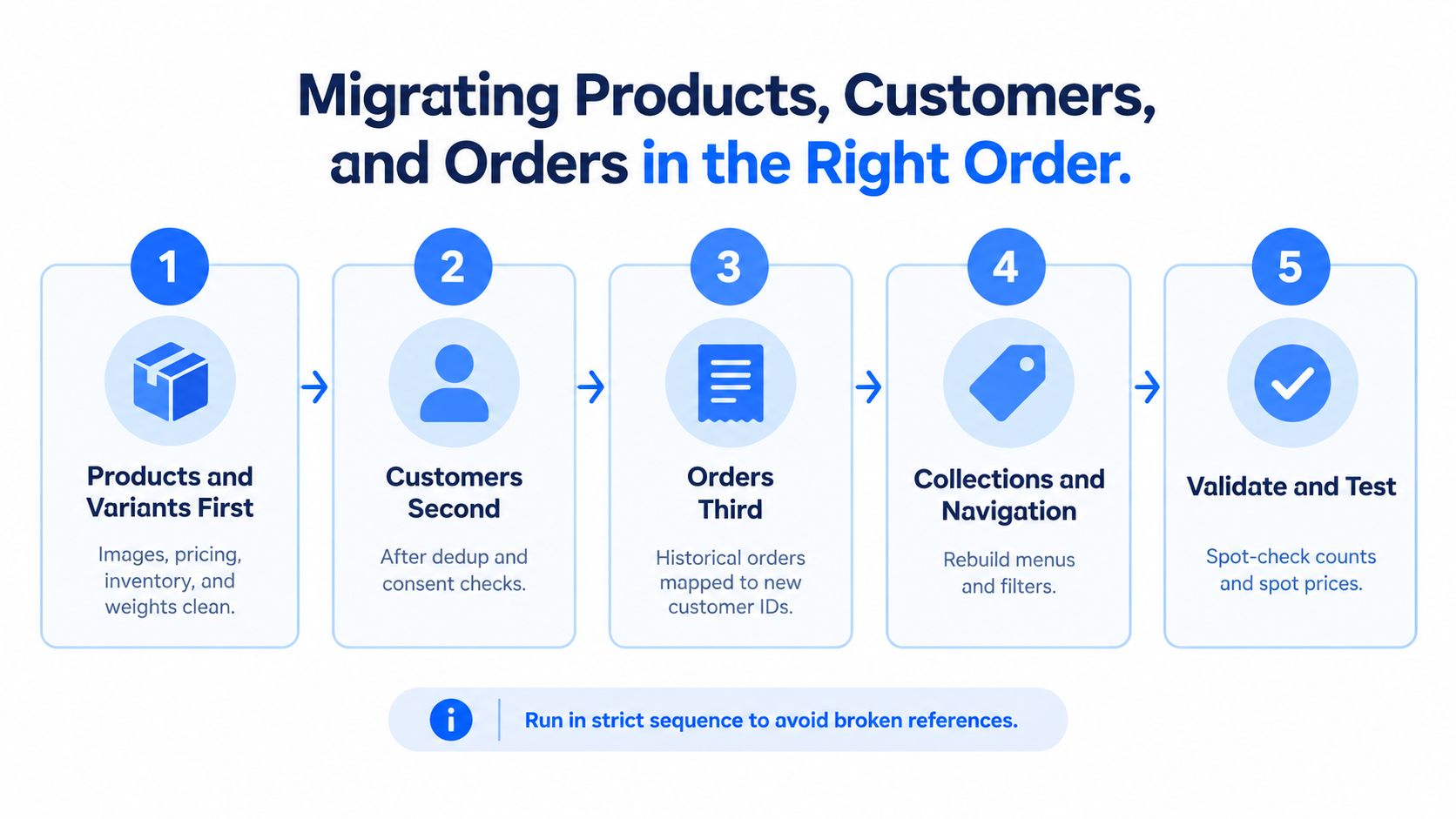 A five-step infographic illustrating the sequential order for migrating e-commerce products, customers, and orders to a new platform.