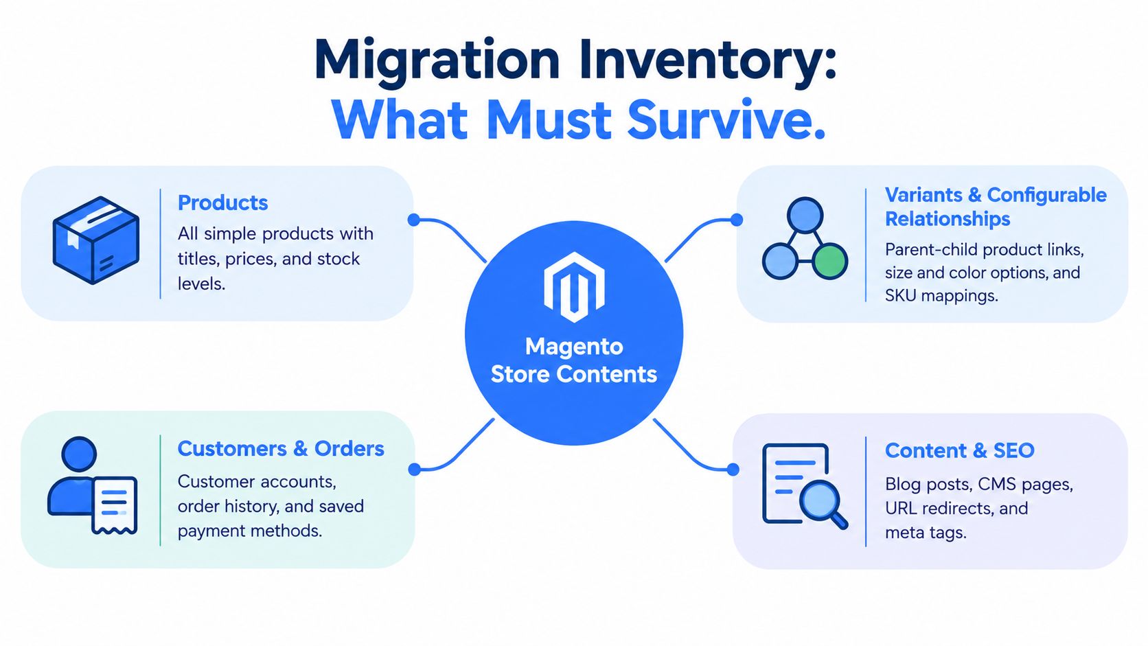 A diagram illustrating essential data elements to migrate when moving a Magento store to another platform.
