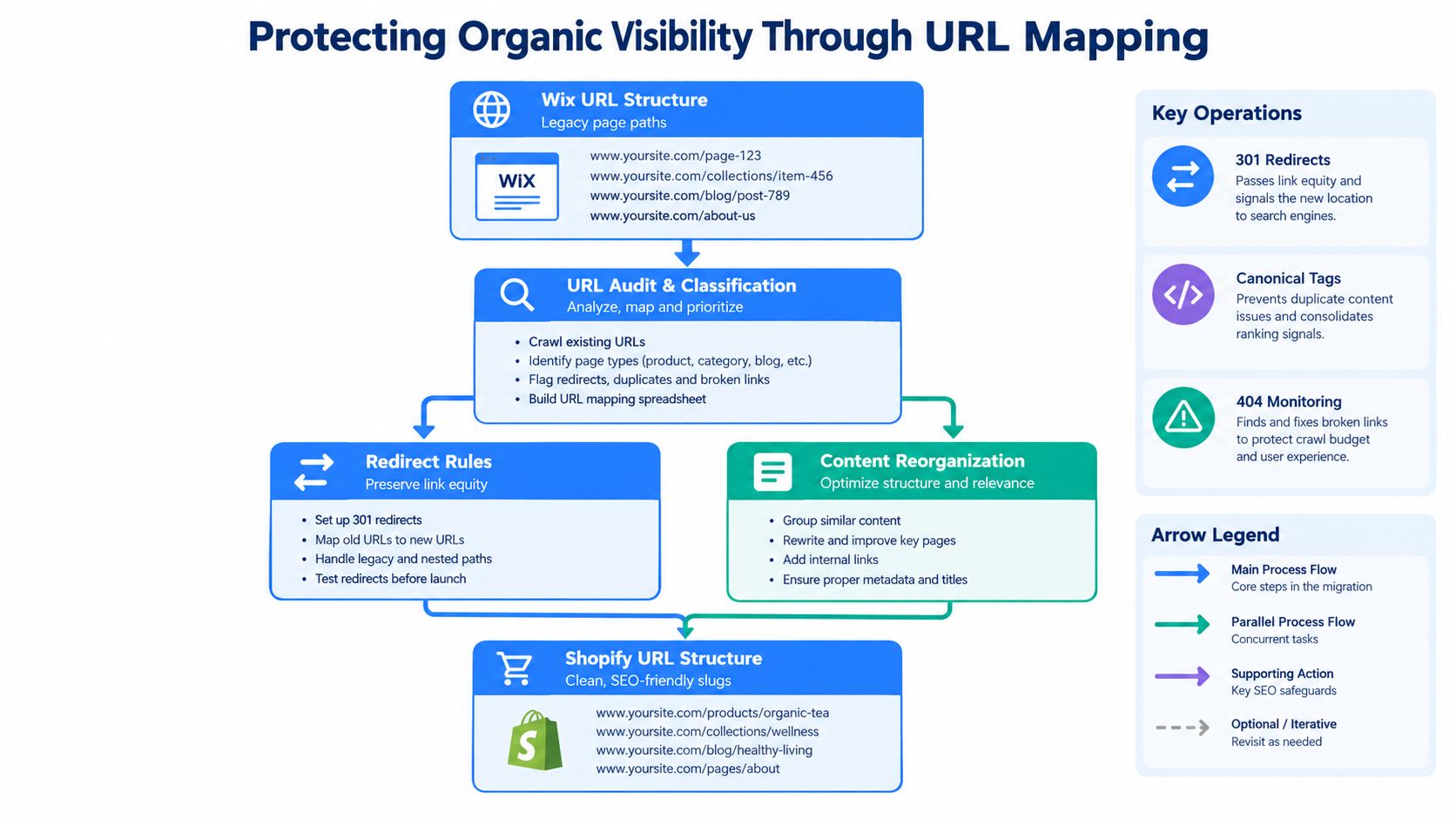 A flowchart showing the process of protecting organic visibility when migrating a website from Wix to Shopify.