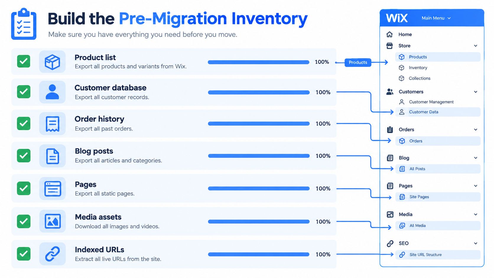 A checklist diagram for preparing a website pre-migration inventory from Wix before moving to another platform.