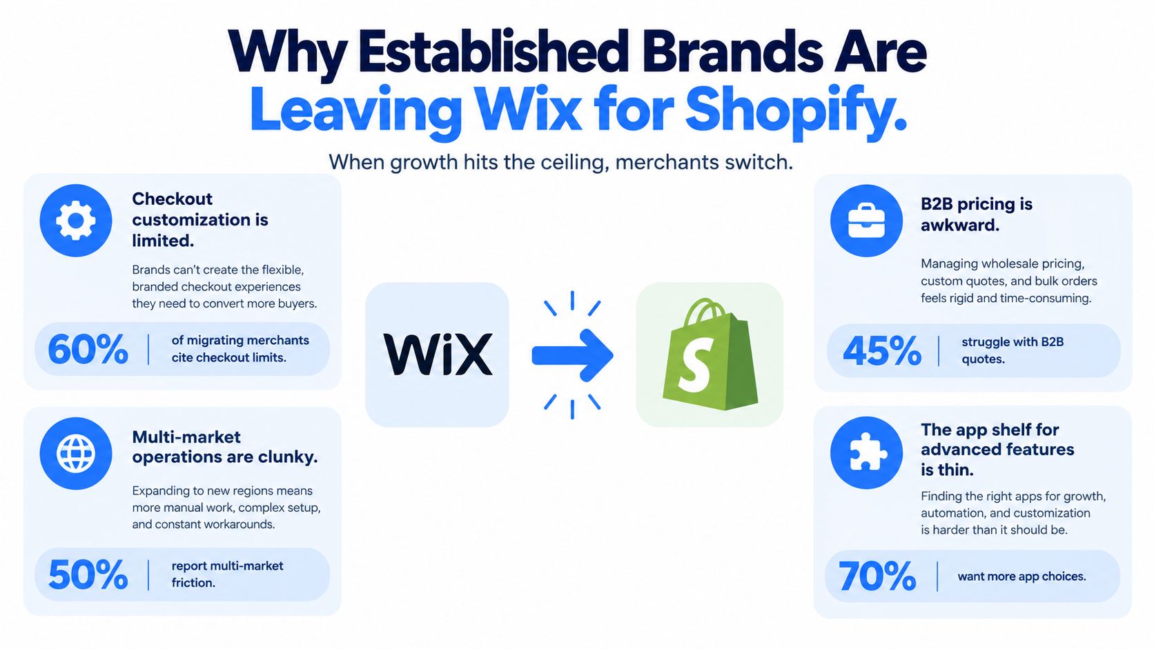 An infographic detailing why established e-commerce brands are choosing to migrate from Wix to Shopify for better scalability.
