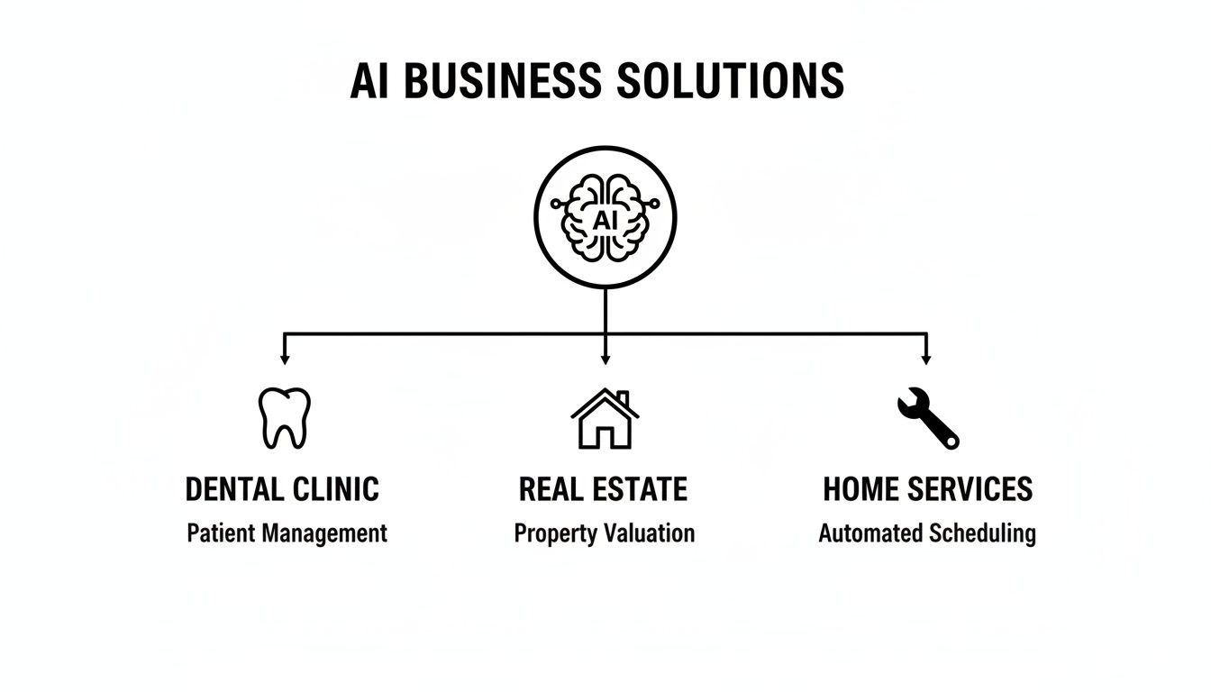 Diagram showing AI business solutions applied to dental clinics, real estate, and home services.