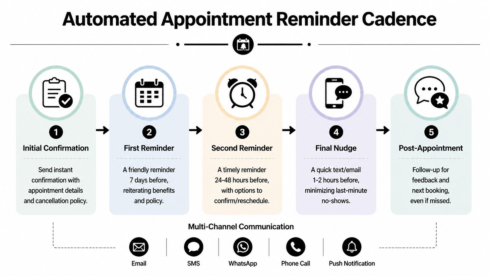 A five-step infographic showing an automated appointment reminder cadence to reduce no-shows and improve client communication.