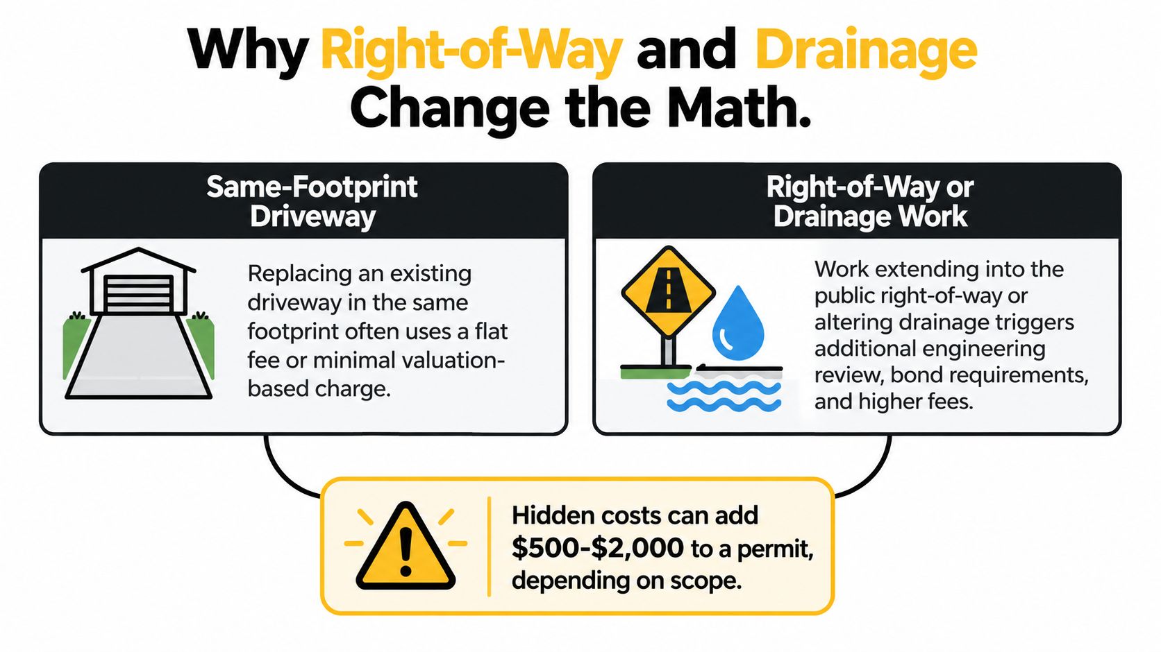 An infographic explaining how driveway construction projects affect permit costs due to right-of-way and drainage requirements.