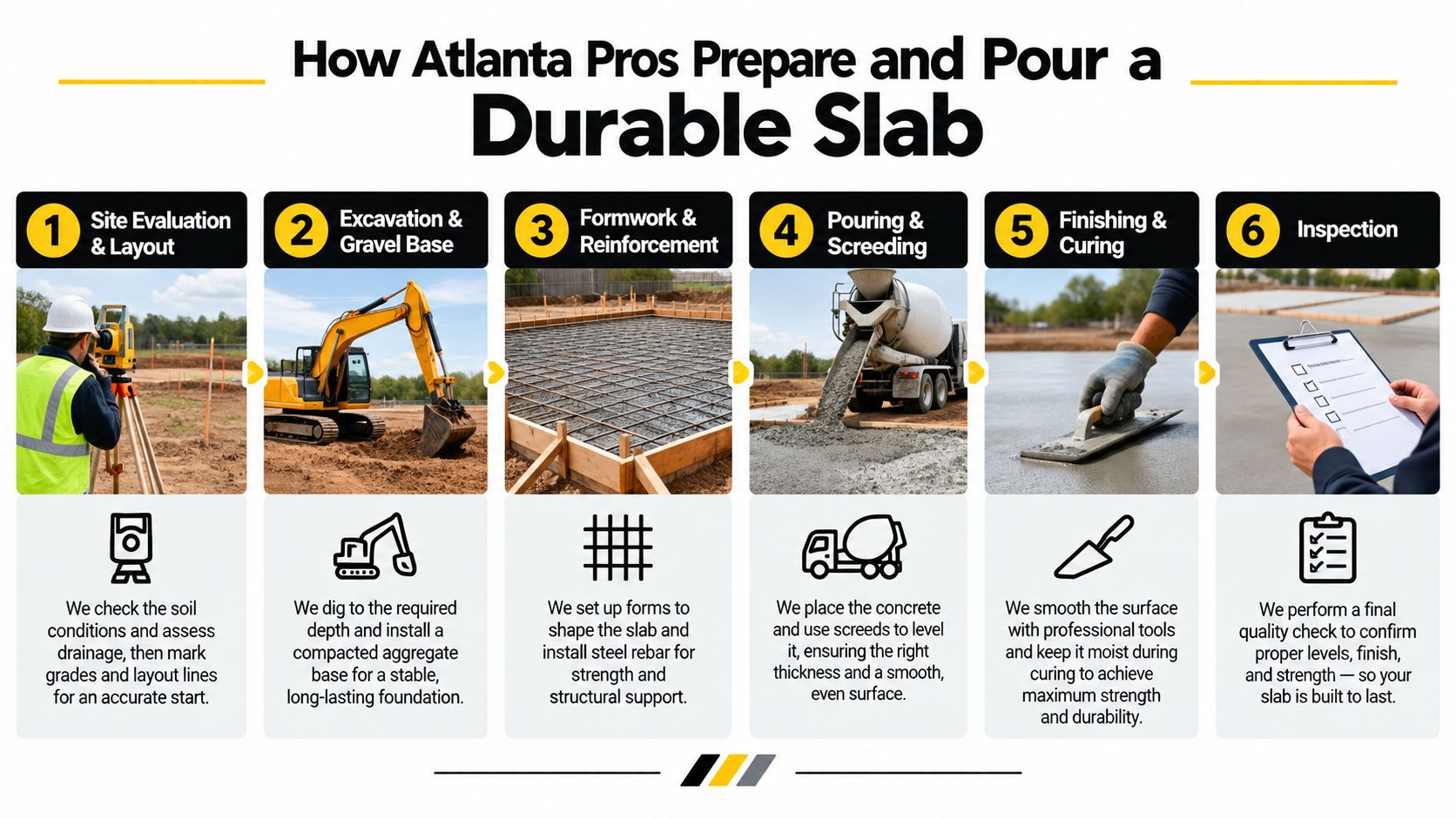 A step-by-step infographic illustrating the six-stage professional process for preparing and pouring a durable concrete slab.