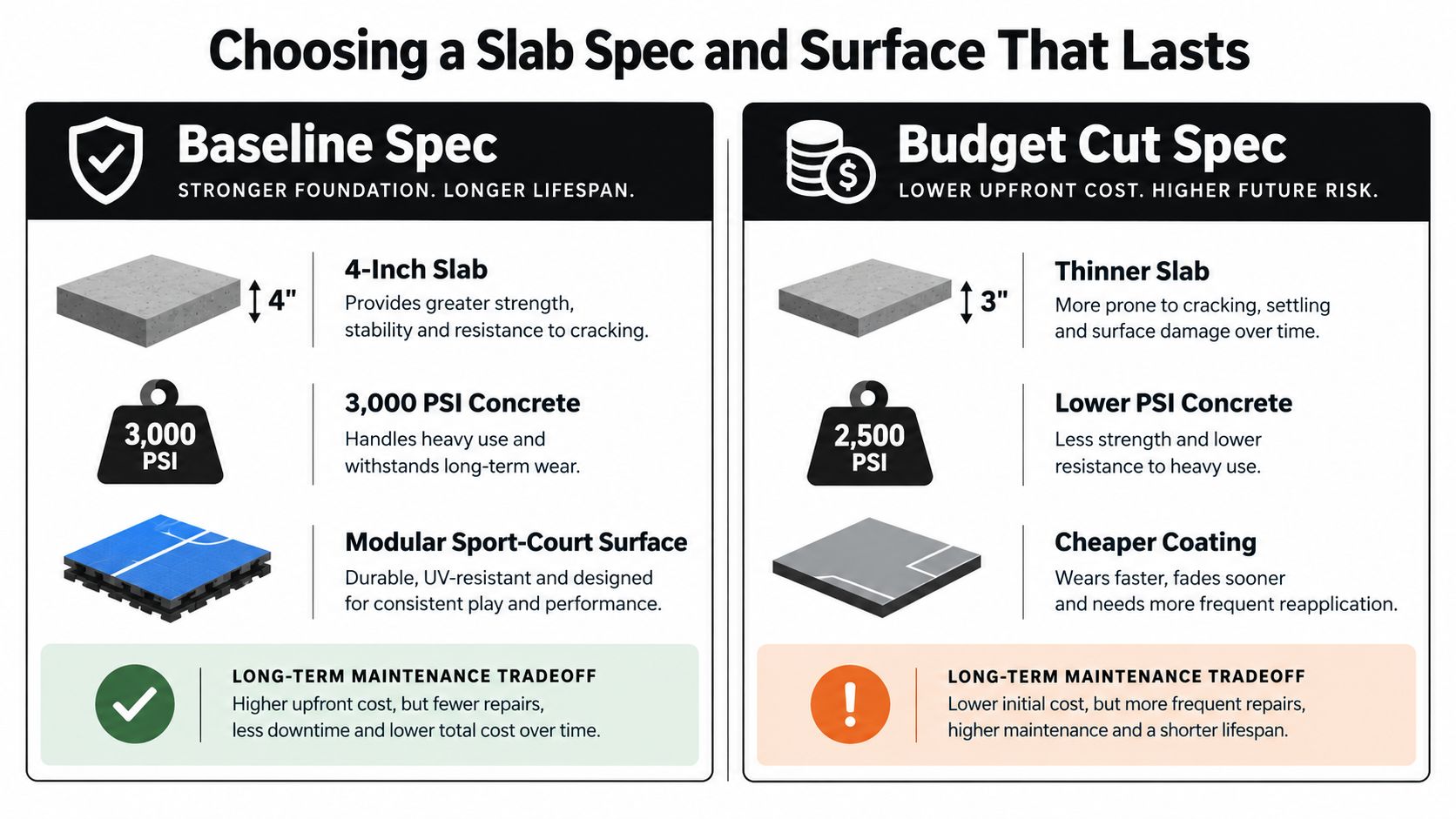 A comparison chart showing the differences between a high-quality baseline concrete slab and a lower-quality budget slab.