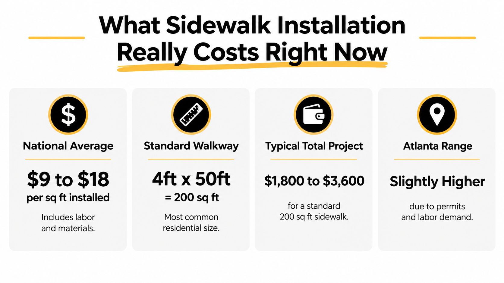 An infographic showing the estimated cost of sidewalk installation based on national and Atlanta-specific market data.