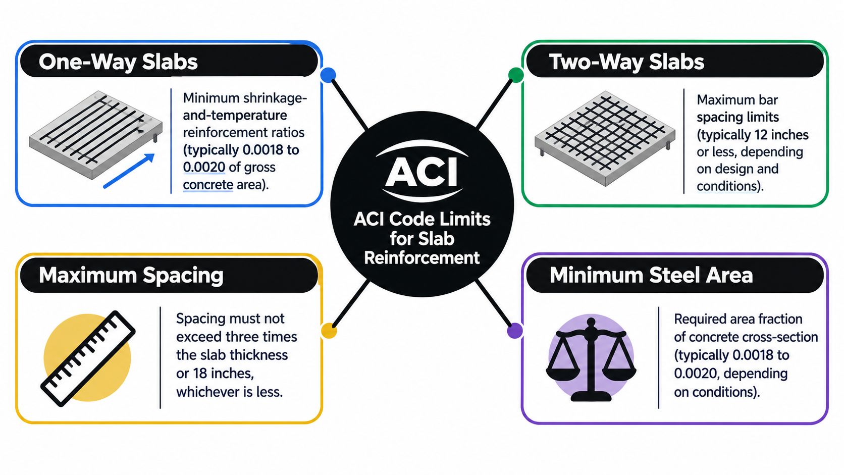 An infographic showing ACI code limits for slab reinforcement including one-way, two-way, spacing, and minimum steel area.