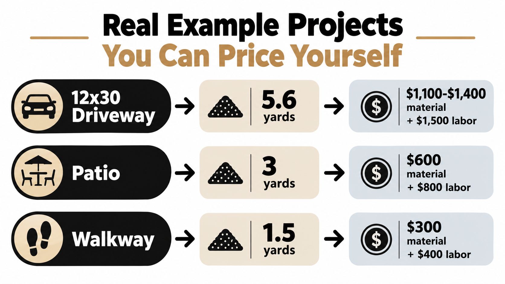 A chart showing material and labor cost estimates for driveway, patio, and walkway construction projects.