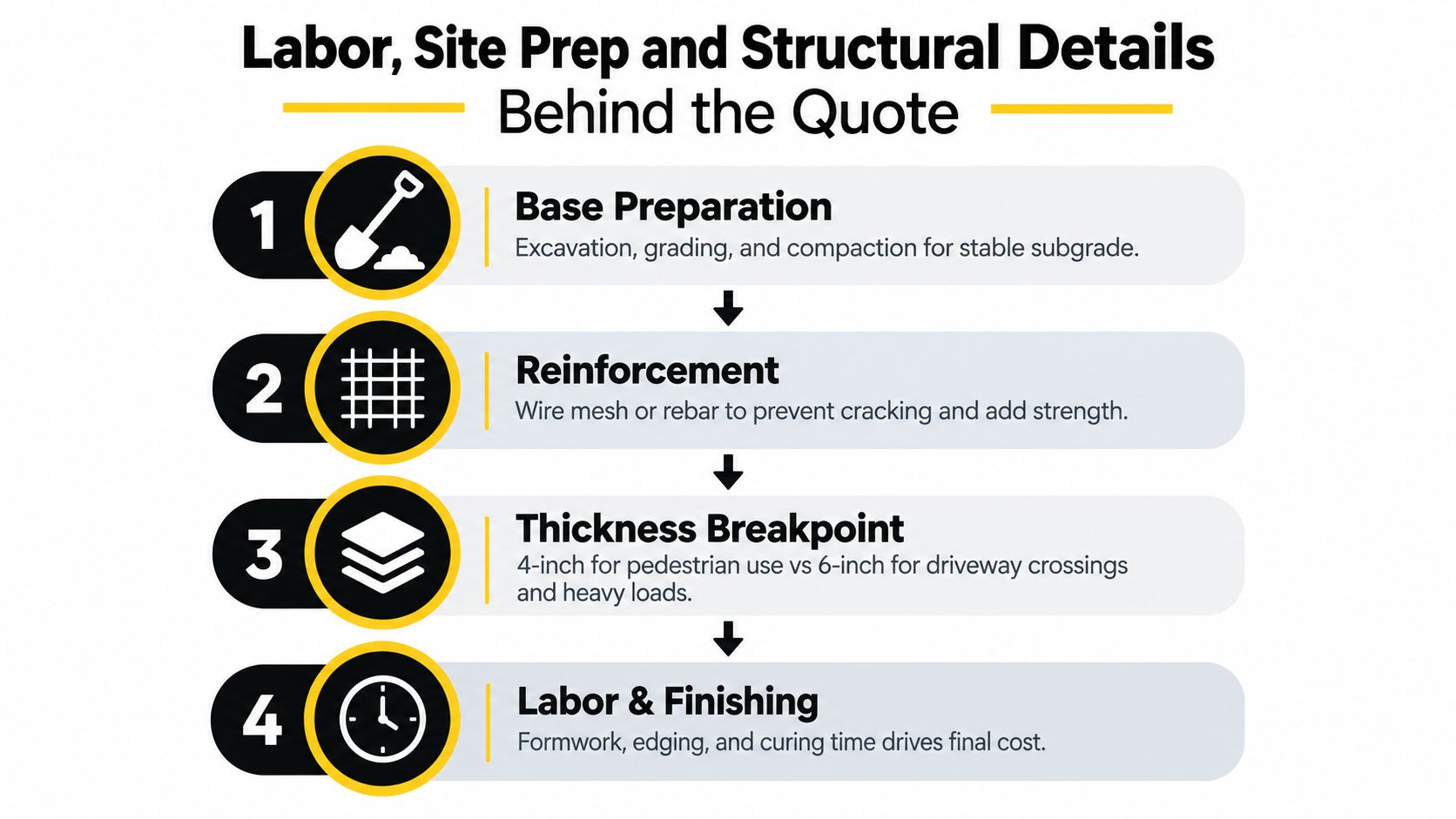 A four-step infographic showing labor, site preparation, and structural factors that influence sidewalk installation costs.